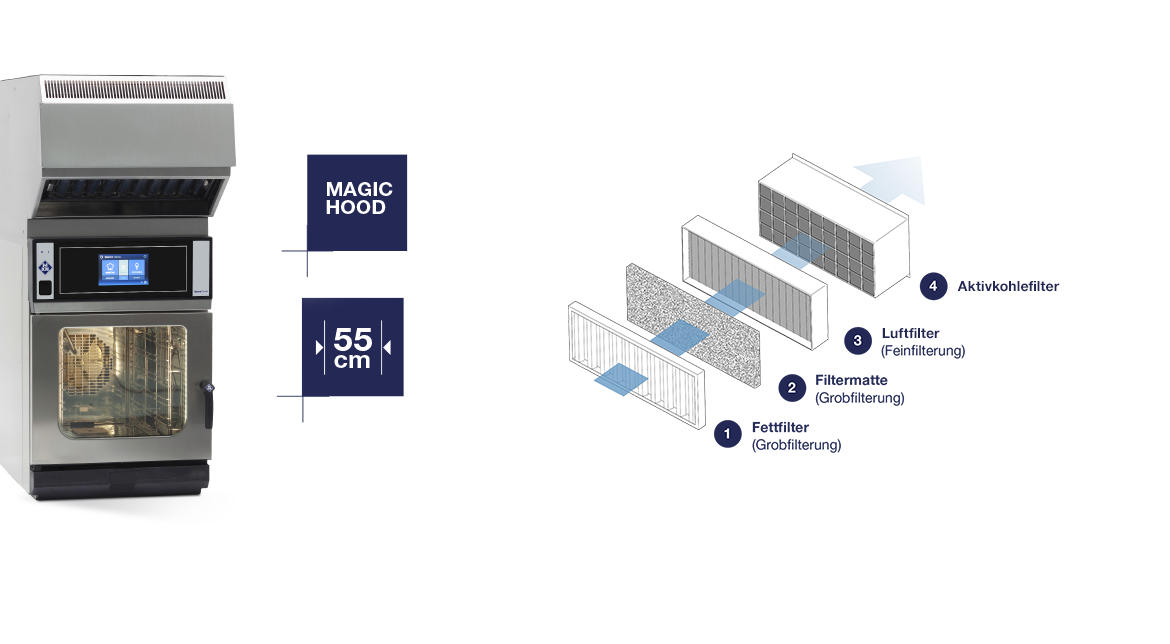 MKN Kombidämpfer Junior mit MagicHood – Detailanischt Filter mit vier Stufen